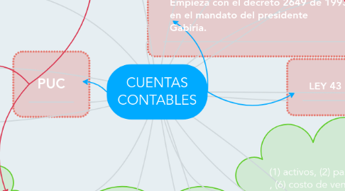 Mind Map: CUENTAS CONTABLES