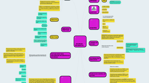 Mind Map: SEGURIDAD INFORMÁTICA