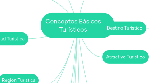 Mind Map: Conceptos Básicos Turísticos