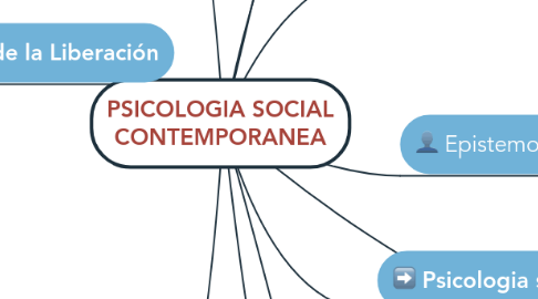 Mind Map: PSICOLOGIA SOCIAL CONTEMPORANEA