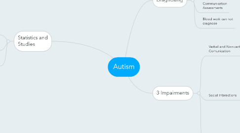 Mind Map: Autism