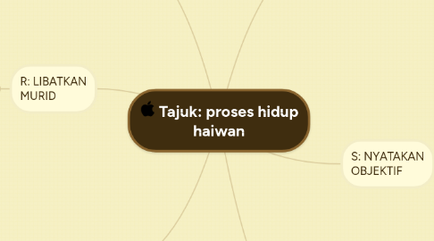 Mind Map: Tajuk: proses hidup haiwan