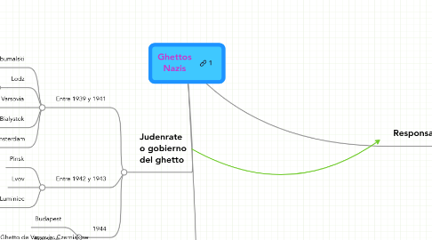 Mind Map: Ghettos Nazis