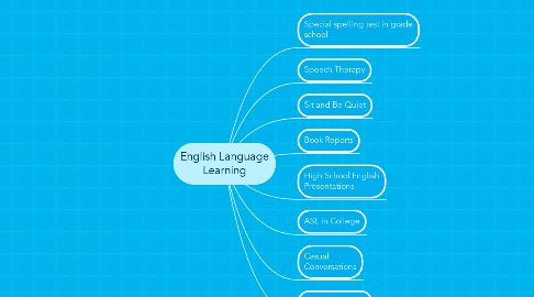 Mind Map: English Language Learning
