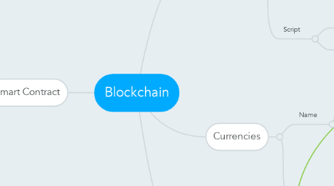 Mind Map: Blockchain