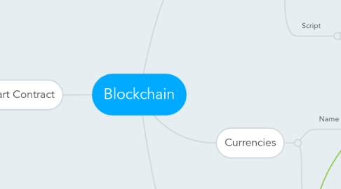 Mind Map: Blockchain