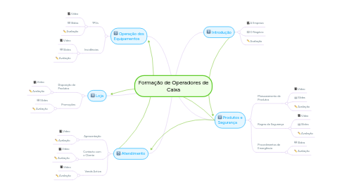 Mind Map: Formação de Operadores de Caixa