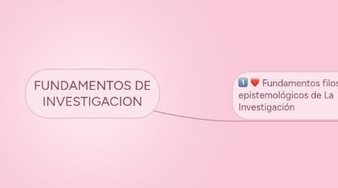 Mind Map: FUNDAMENTOS DE INVESTIGACION