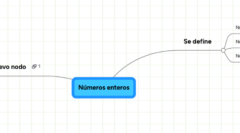 Mind Map: Números enteros