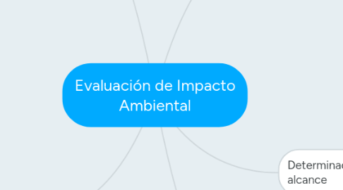 Mind Map: Evaluación de Impacto Ambiental