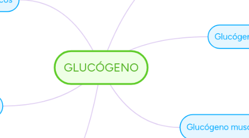 Mind Map: GLUCÓGENO