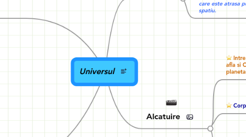 Mind Map: Universul