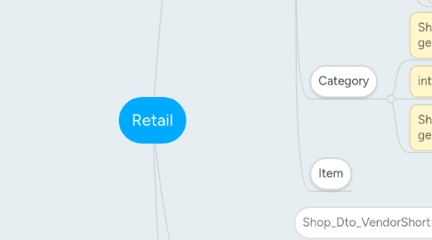 Mind Map: Retail