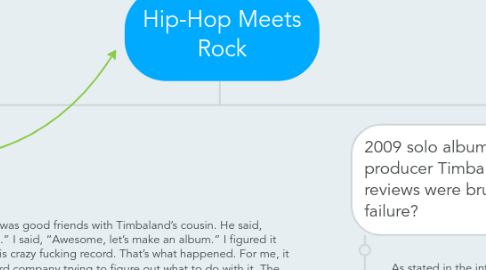 Mind Map: Hip-Hop Meets Rock