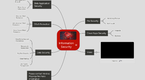 Mind Map: Information Security