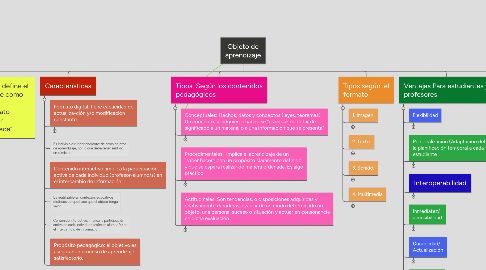 Mind Map: Objeto de aprendizaje