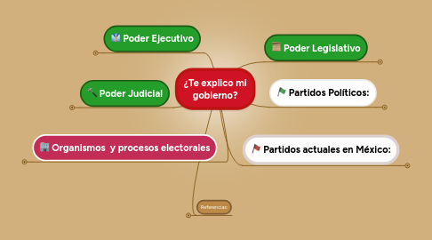 Mind Map: ¿Te explico mi gobierno?