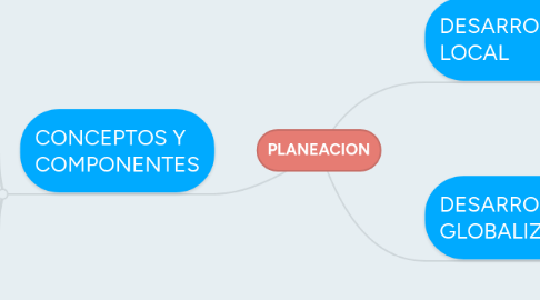 Mind Map: PLANEACION