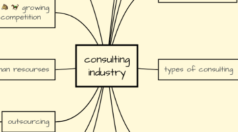 Mind Map: consulting industry