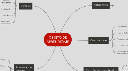 Mind Map: OBJETO DE APRENDIZAJE