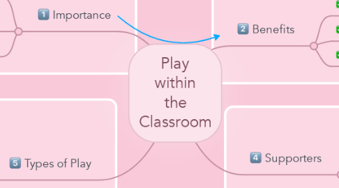 Mind Map: Play within the Classroom