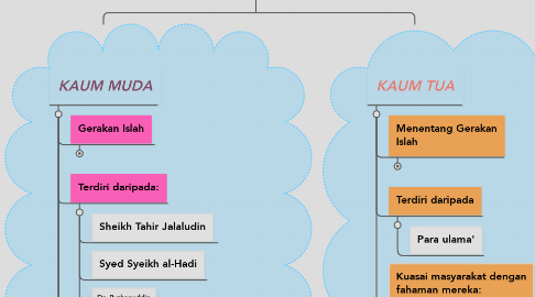 Mind Map: GERAKAN ISLAH - KAUM MUDA & KAUM TUA