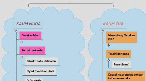 Mind Map: GERAKAN ISLAH - KAUM MUDA & KAUM TUA