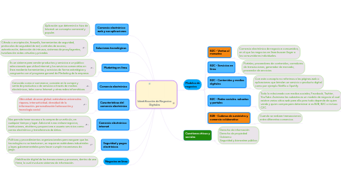 Mind Map: Identificación de Negocios Digitales