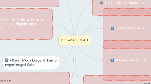 Mind Map: GERAKAN ISLAH