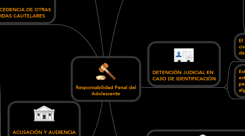 Mind Map: Responsabilidad Penal del Adolescente