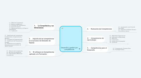 Mind Map: Desarrollo y gestión por competencias