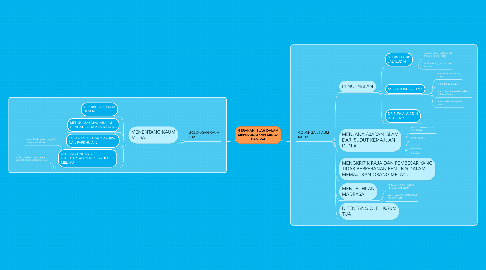 Mind Map: GERAKAN ISLAH DALAM MENINGKATKAN MINDA BANGSA