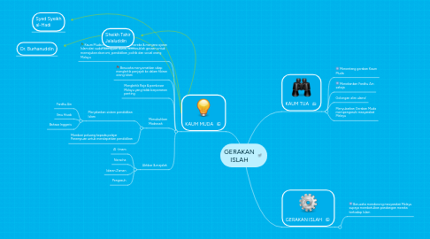 Mind Map: GERAKAN ISLAH