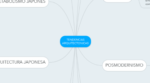 Mind Map: TENDENCIAS ARQUITECTONICAS