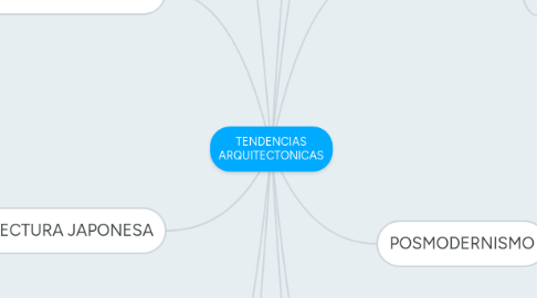 Mind Map: TENDENCIAS ARQUITECTONICAS