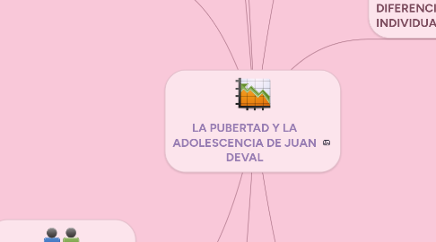 Mind Map: LA PUBERTAD Y LA ADOLESCENCIA DE JUAN DEVAL