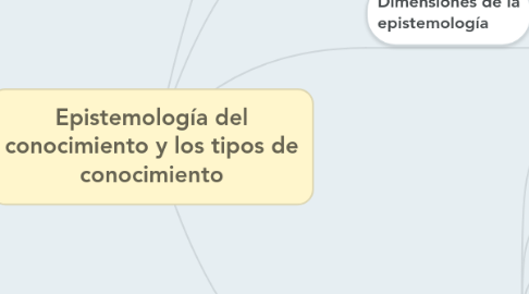 Mind Map: Epistemología del conocimiento y los tipos de conocimiento