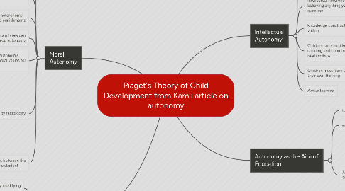 Mind Map: Piaget's Theory of Child Development from Kamii article on autonomy