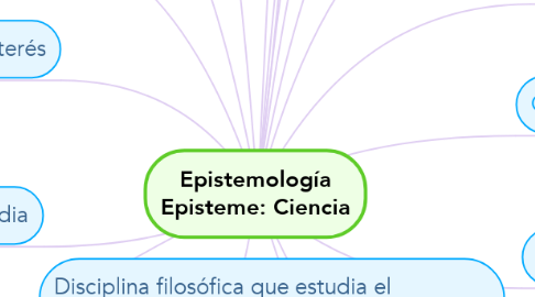 Mind Map: Epistemología Episteme: Ciencia