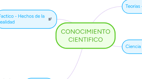 Mind Map: CONOCIMIENTO CIENTIFICO