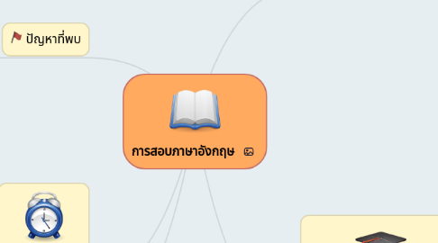 Mind Map: การสอบภาษาอังกฤษ