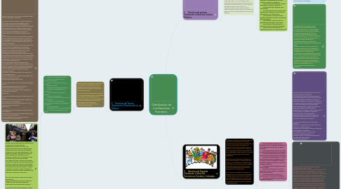 Mind Map: Clasificación de Los Derechos Humanos.