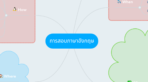 Mind Map: การสอบภาษาอังกฤษ