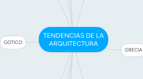 Mind Map: TENDENCIAS DE LA ARQUITECTURA