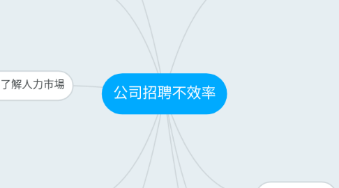 Mind Map: 公司招聘不效率