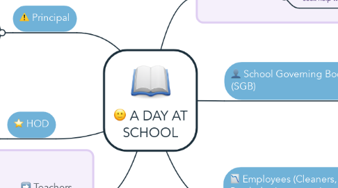 Mind Map: A DAY AT SCHOOL