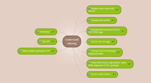 Mind Map: Советский период