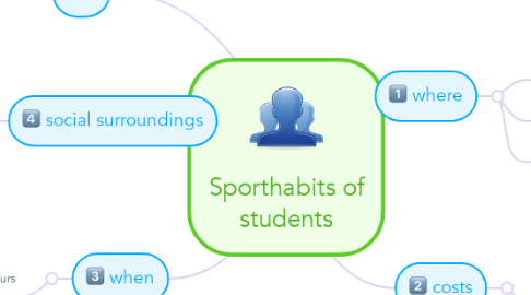 Mind Map: Sporthabits of students