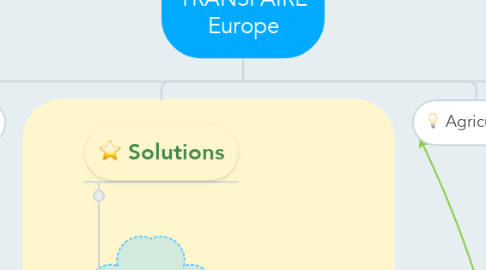 Mind Map: Site TRANSFAIRE Europe