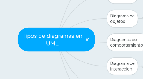 Mind Map: Tipos de diagramas en UML